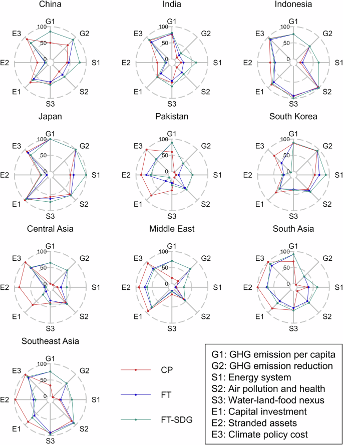 Fig. 8: Interactions among greenhouse gas (GHG) mitigation, sustainable development, and economic impacts across ten countries/regions.