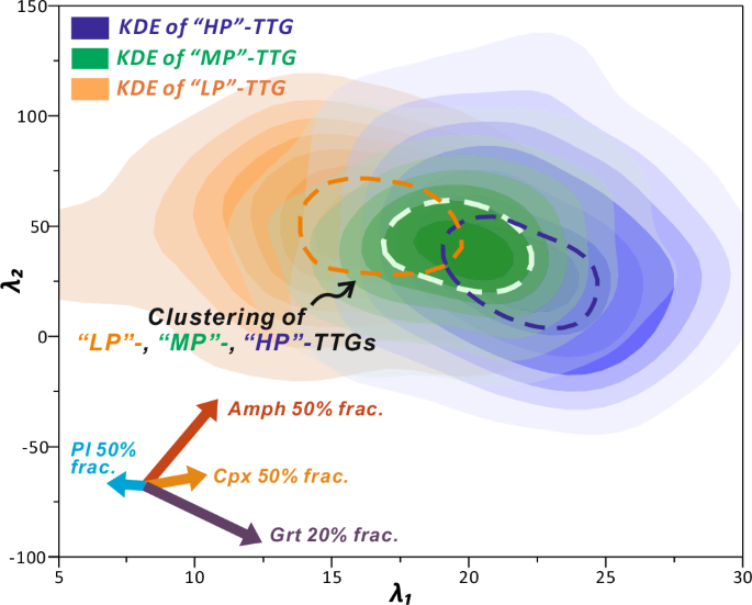 Fig. 1: Compositional distribution of global Archean TTGs.