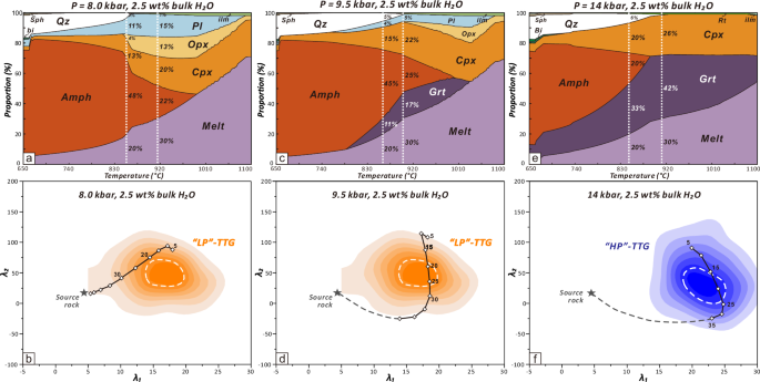 Fig. 2: Calculated proportions of phases and geochemical modeling for specified melting cases.