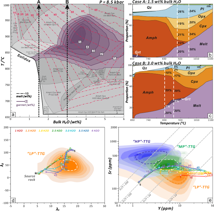 Fig. 3: Thermodynamic-geochemical modeling of isobaric melting at 8.5 kbar.