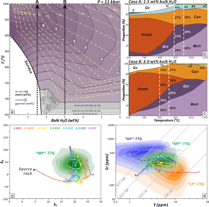 Fig. 4: Thermodynamic-geochemical modeling of isobaric melting at 11 kbar.