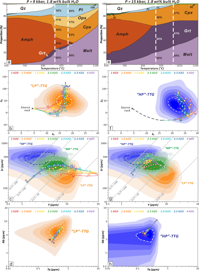 Fig. 5: Calculated proportions of phases and geochemical modeling for low-pressure and high-pressure melting cases.
