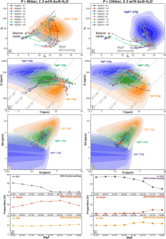 Fig. 6: Geochemical modeling and calculated phase proportions for cases with varied source rock composition.