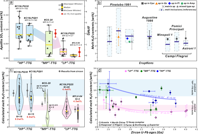 Fig. 8: Calculated results from apatite and zircon.