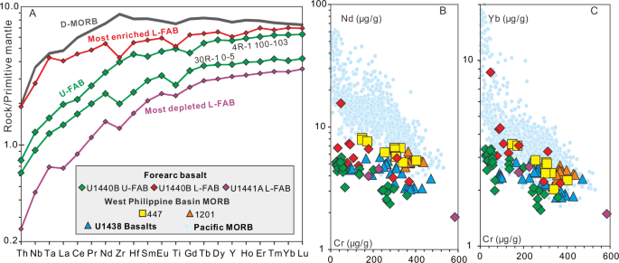 Fig. 2: Trace elements for the forearc basalts.