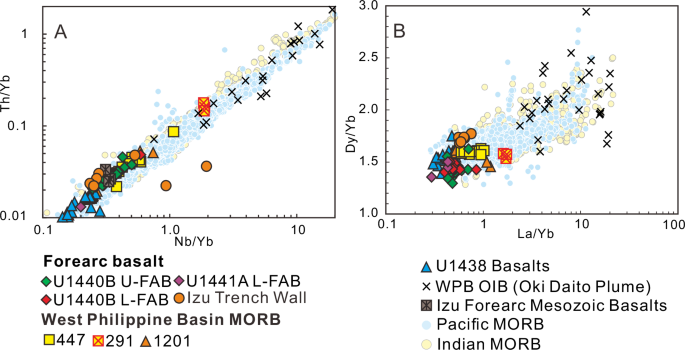 Fig. 3: Trace elemental ratios for the forearc basalts.