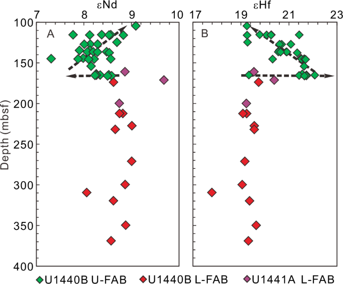 Fig. 4: Stratigraphic variations of Nd and Hf isotopes.