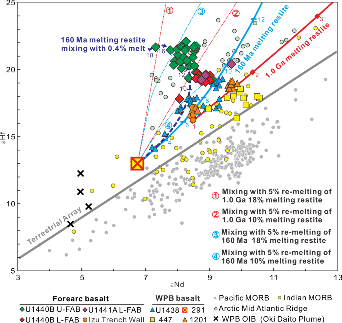Fig. 5: Hf and Nd isotopic correlations for the forearc basalts.