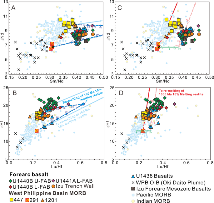 Fig. 7: The effects of melt–melt mixing on the Sm–Nd and Lu–Hf elemental and isotopic systematics.
