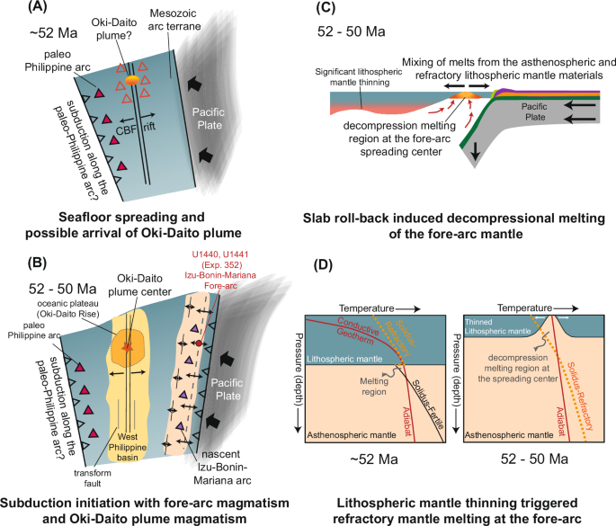 Fig. 8: Cartoon illustrating the generation of the forearc basalts.