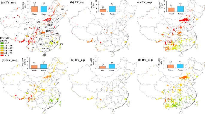 Fig. 2: Yield performance of potato cultivation in low-yield staple grain crop regions.