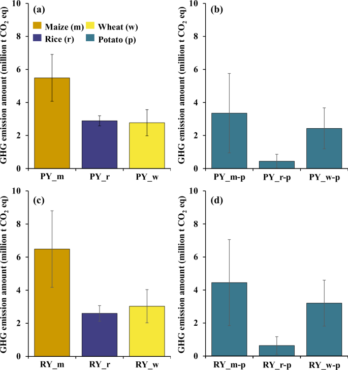Fig. 5: Total GHG emission amount of staple grain crops versus potato cultivation.