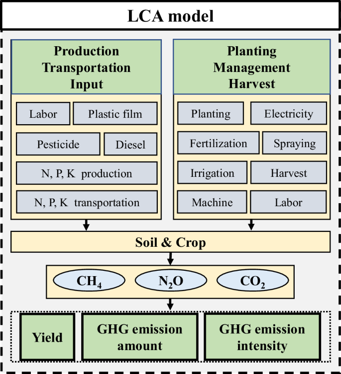 Fig. 8: System boundary of the life cycle assessment model.