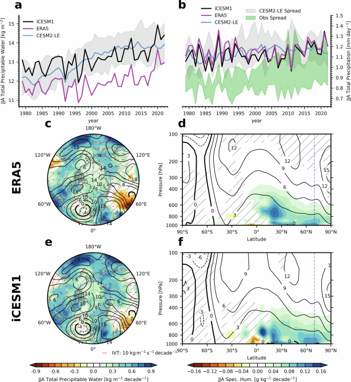 Fig. 1: Variability and trends in moisture transport from nudged iCESM1 simulations and observation-based datasets.
