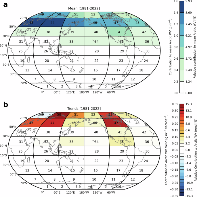 Fig. 2: Sources of mean and long-term trends in Arctic water vapor.
