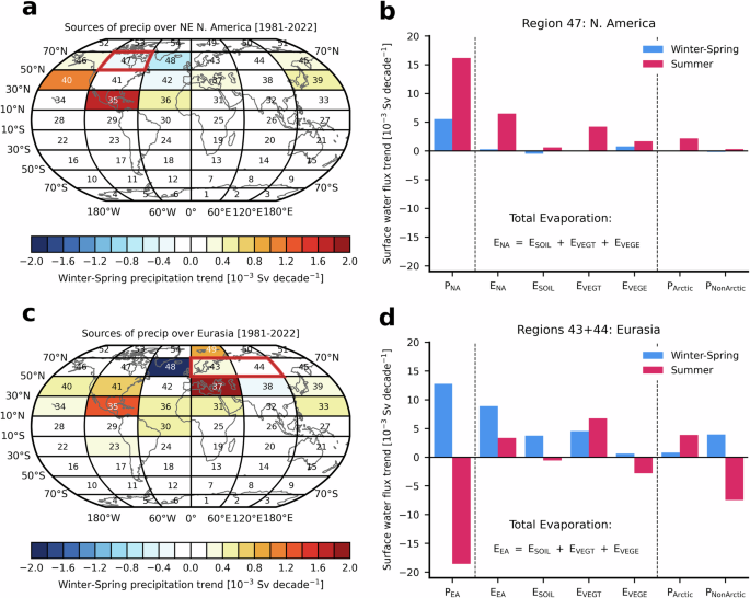 Fig. 4: A land capacitor effect driven by tropical-midlatitude transport in spring and transpiration in summer.