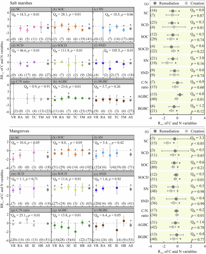 Fig. 3: Weighted response ratios (RR++) of carbon and nitrogen in the current restored salt marshes and mangroves.