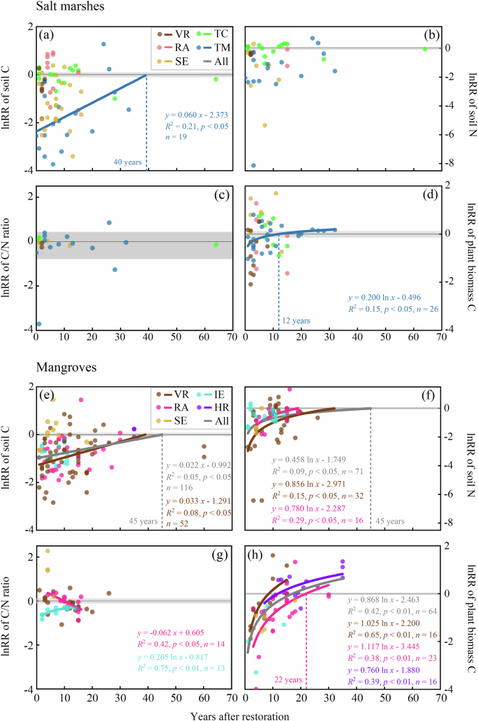 Fig. 4: Temporal variations of carbon and nitrogen in restored salt marshes and mangroves.