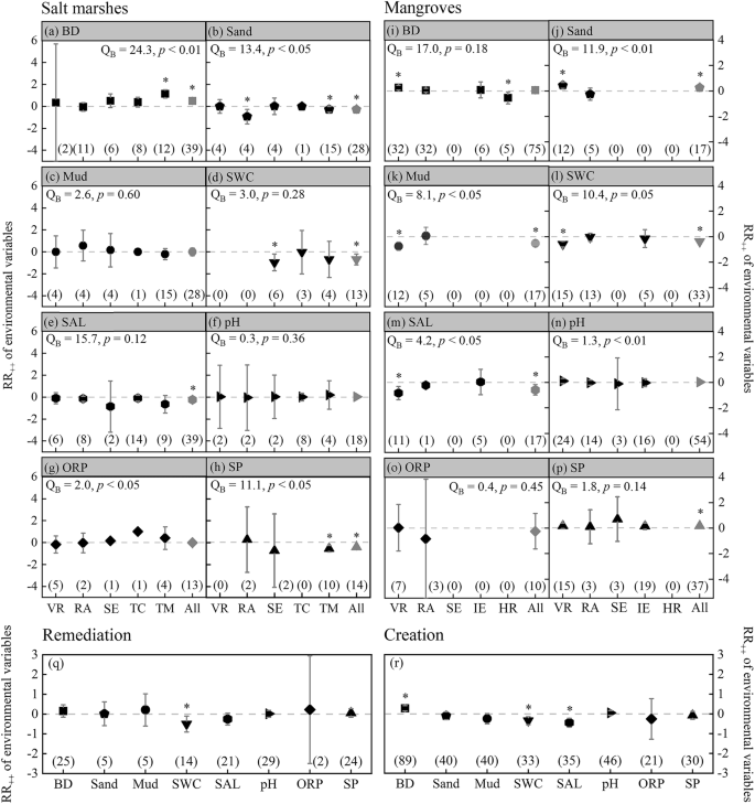 Fig. 5: Weighted response ratios (RR++) of edaphic factors in the current restored salt marshes and mangroves.
