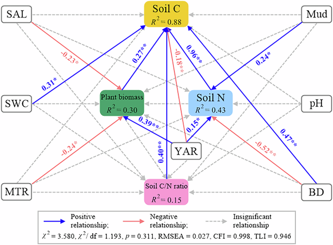 Fig. 6: Structural equation model of the interactions among carbon, nitrogen, and environmental factors for all restored wetlands.