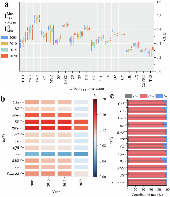 Fig. 4: Peri-CCD between 3D urbanization and ESVs in China’s urban agglomerations.