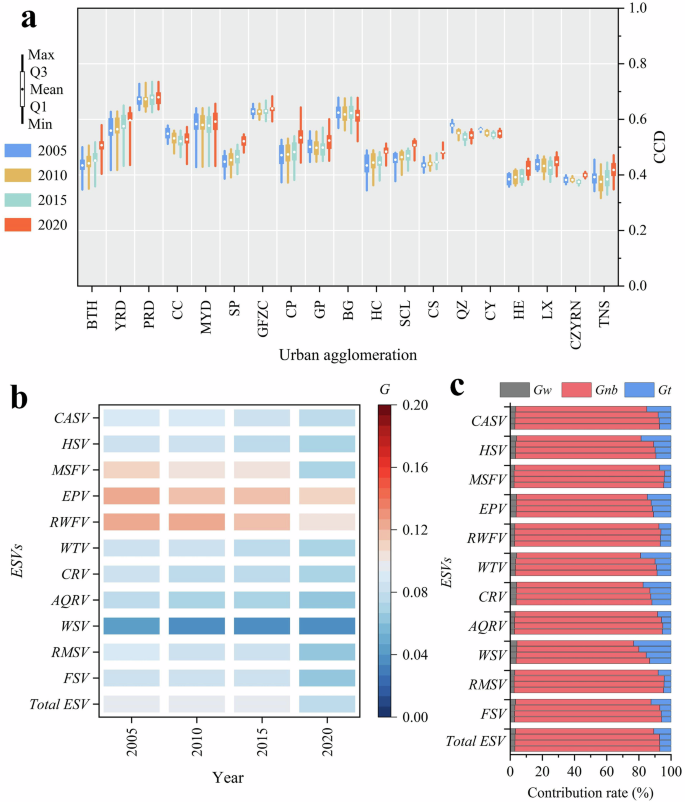 Fig. 5: Tele-CCD between 3D urbanization and ESVs in China’s urban agglomerations.