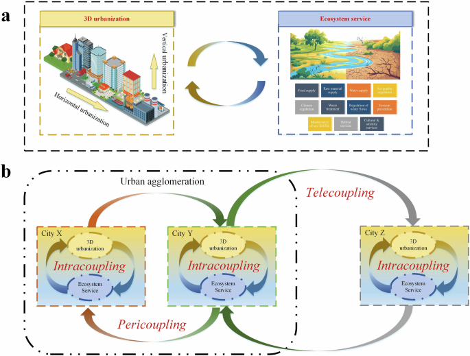 Fig. 8: The meta-coupling framework for 3D urbanization and ecosystem services.