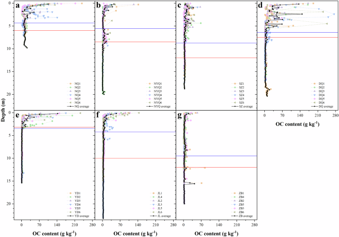 Fig. 2: Vertical distribution of organic carbon (OC) content in the seven typical wetlands on the Qinghai-Xizang Plateau.