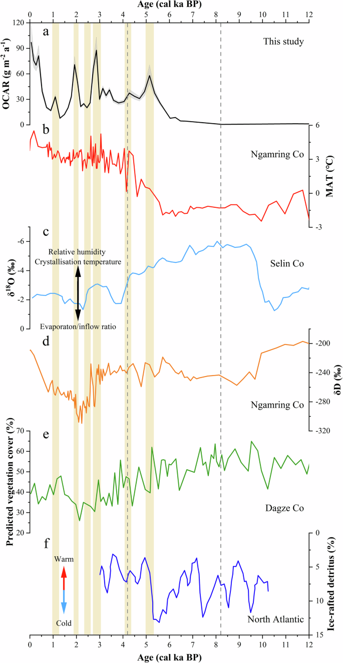 Fig. 4: Climate records from the central Qinghai-Xizang Plateau and monsoon-dominated regions since the Holocene.