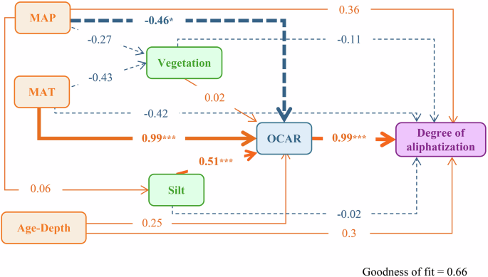 Fig. 6: Partial least squares path modeling (PLS-PM) illustrates the effects of climatic variables and burial conditions on organic carbon stability since the Holocene.