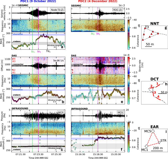 Fig. 3: PDC back-azimuth tracking with nodal, DAS and infrasonic arrays.
