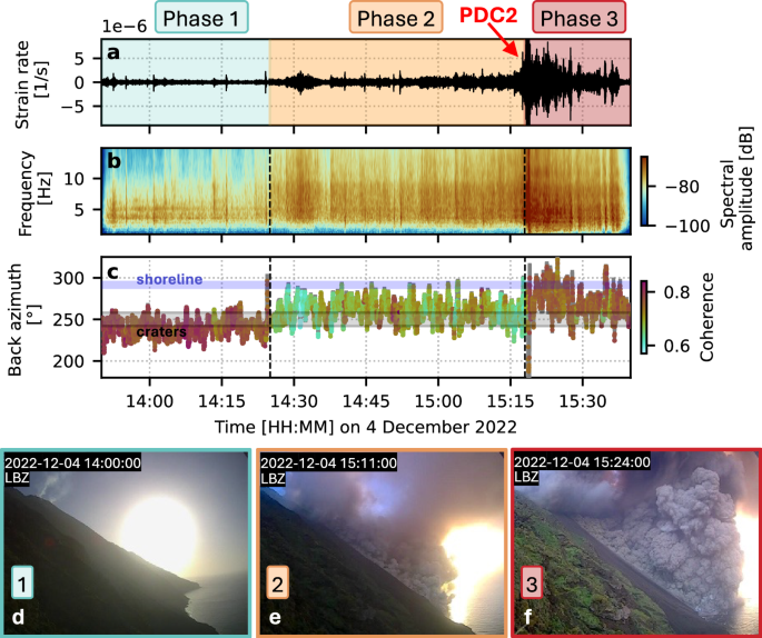Fig. 5: DAS monitoring of flank instability before PDC2.