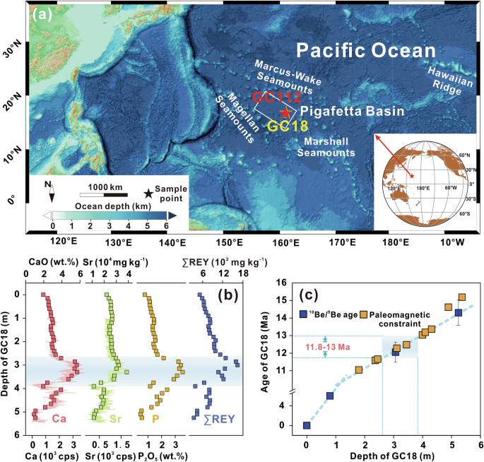 Fig. 1: Location, geochemical profile, and chronology of deep-sea sediments from the Pigafetta Basin (western Pacific).
