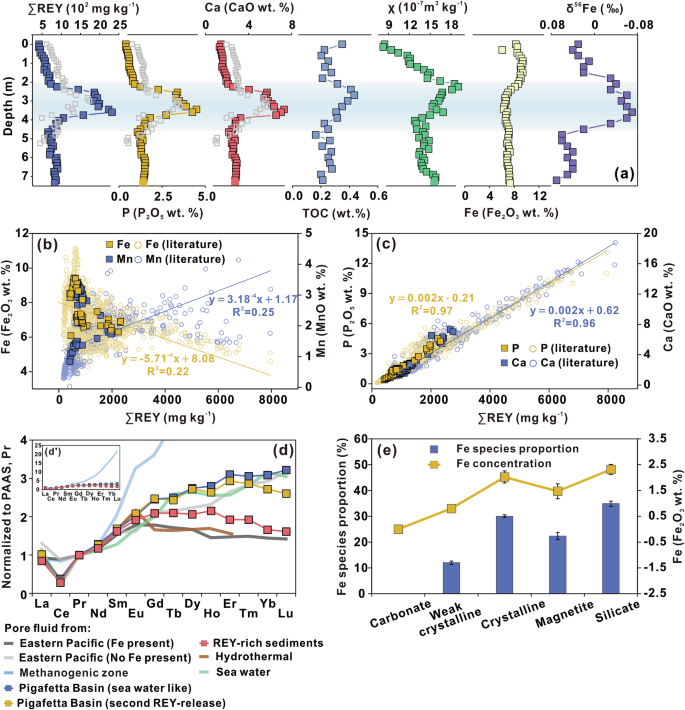 Fig. 2: Geochemical characterization of deep-sea sediments from the Pigafetta Basin.