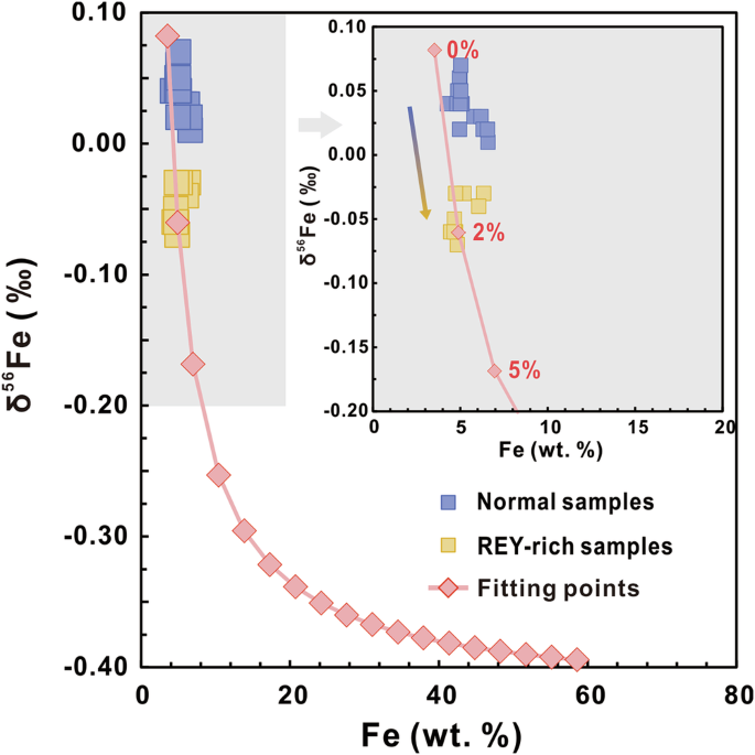 Fig. 5: Quantification of microbial iron metabolism contribution assessed by a two-endmember iron isotope mixing model.