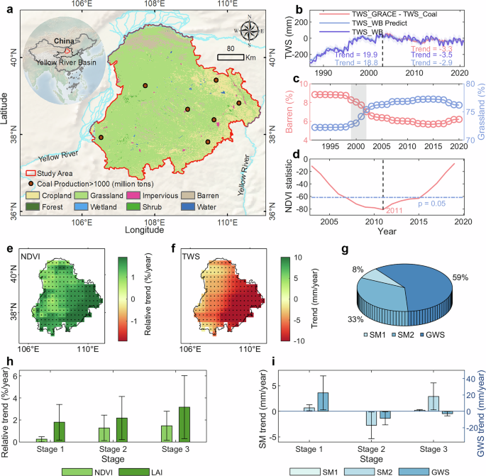 Fig. 1: Dynamics of vegetation indices and TWS across different stages.