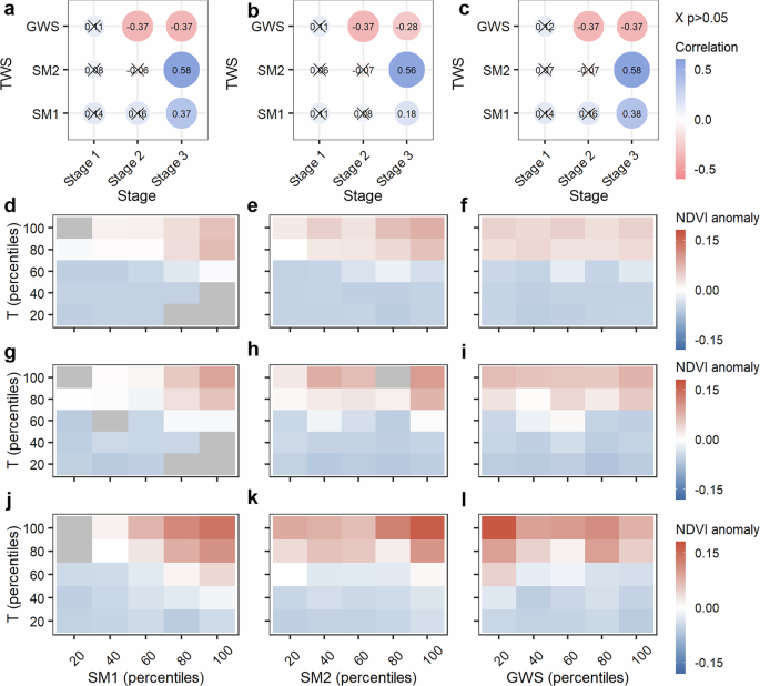Fig. 2: Interrelationship between NDVI and TWS across three distinct stages.