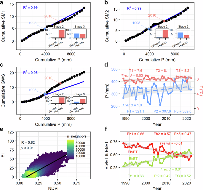 Fig. 3: Quantitative attribution of climate variability and anthropogenic activities on TWS.
