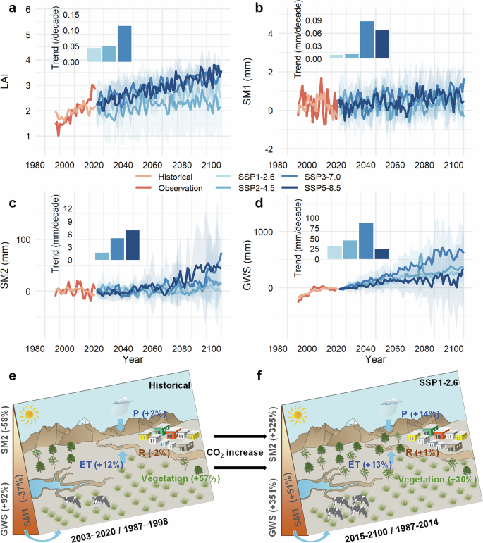 Fig. 4: Projections of vegetation index and TWS in MUS.