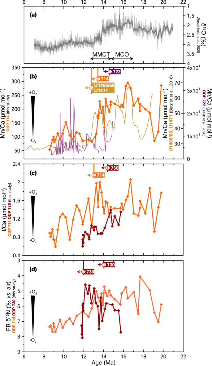 Fig. 2: Oxygenation proxies showing timing of deoxygenation across the basin following the MCO.