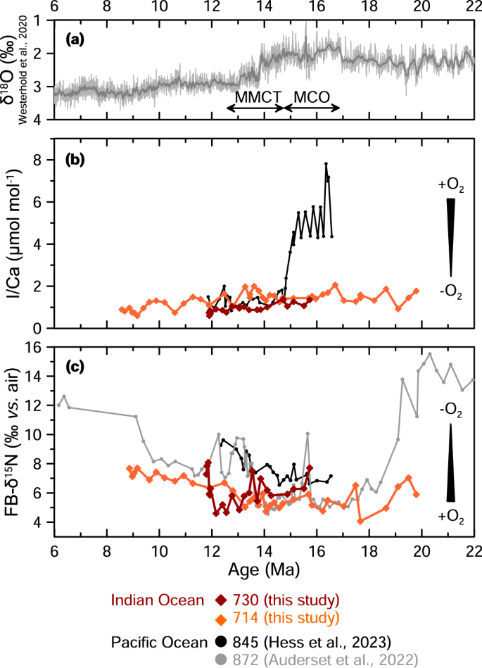 Fig. 4: Inter-basin comparison of oxygenation histories for the Arabian Sea and Pacific Ocean.