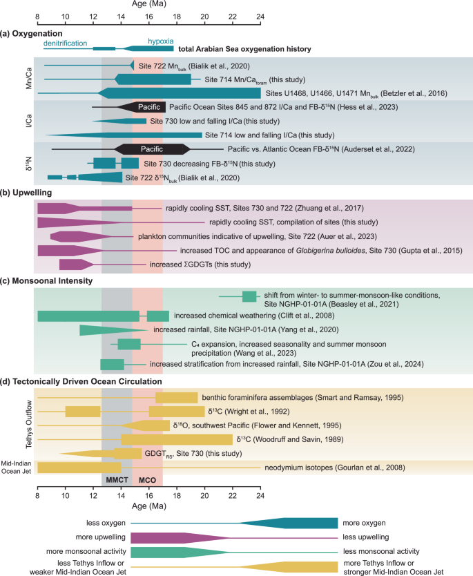 Fig. 5: Summary of oxygenation and factors affecting it in the Arabian Sea and Pacific Ocean.