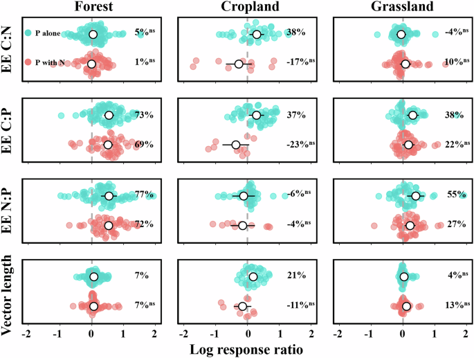 Fig. 4: Effects of P addition, either alone or combined with N addition, on soil enzymatic stoichiometries and vector length of different ecosystems.
