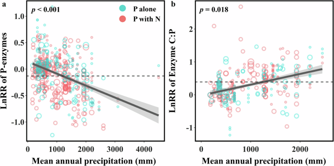 Fig. 5: Relationships between the response ratios of the enzyme activities and their stoichiometry and mean annual precipitation.