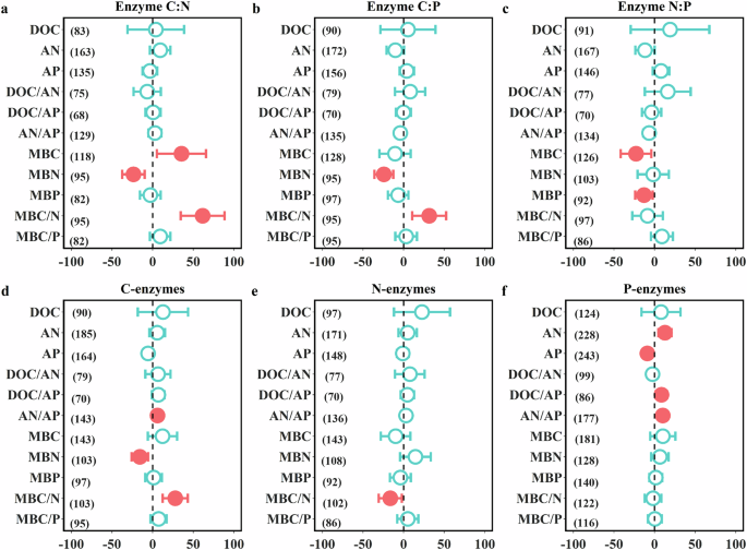 Fig. 6: Relationship (weighted slopes) between the enzyme activities and their stoichiometry and soil and microbial properties.