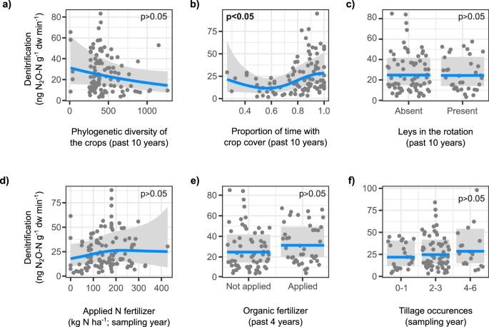 Fig. 2: Responses of potential denitrification activity to different management practices.