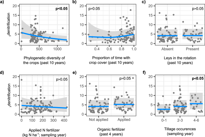 Fig. 3: Responses of yield-scaled potential denitrification activity (ydenitrification = denitrification/raw crop yield) to different management practices.