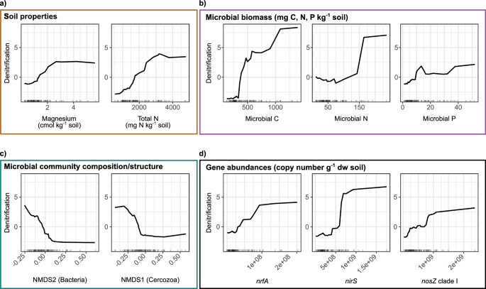 Fig. 4: Relationships between potential denitrification activity and its best predictors across European arable soils.