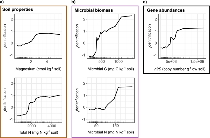 Fig. 5: Relationships between yield-scaled potential denitrification activity (ydenitrification = denitrification rate/raw crop yield) and its best predictors across European arable soils.