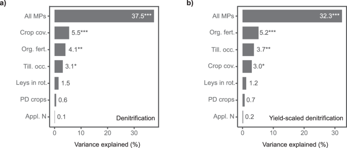 Fig. 6: Variance explained by management for predictors of denitrification activity.